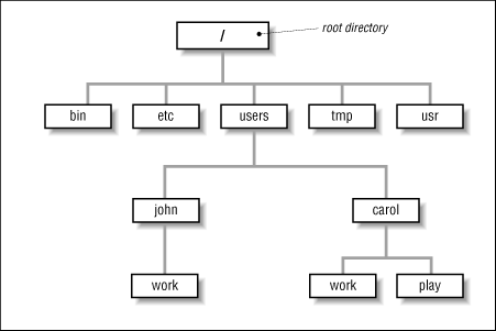 Unix File System