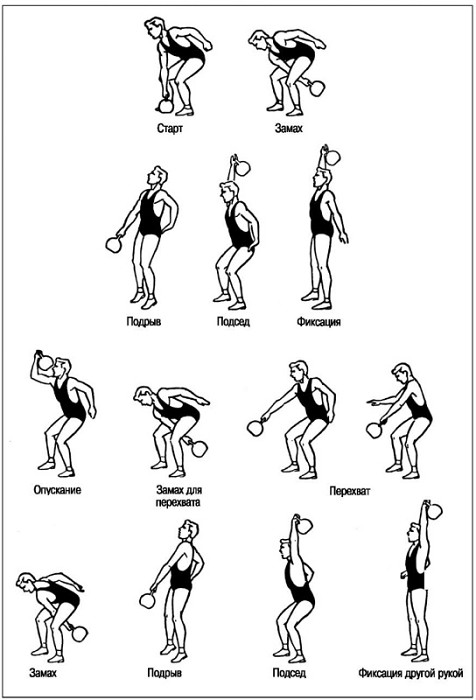 Основы гиревого спорта: обучение двигательным действиям и методы тренировки