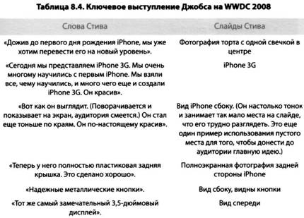 i Презентация. Уроки убеждения от лидера Apple Стива Джобса
