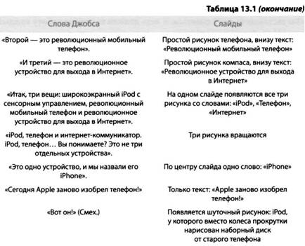 i Презентация. Уроки убеждения от лидера Apple Стива Джобса