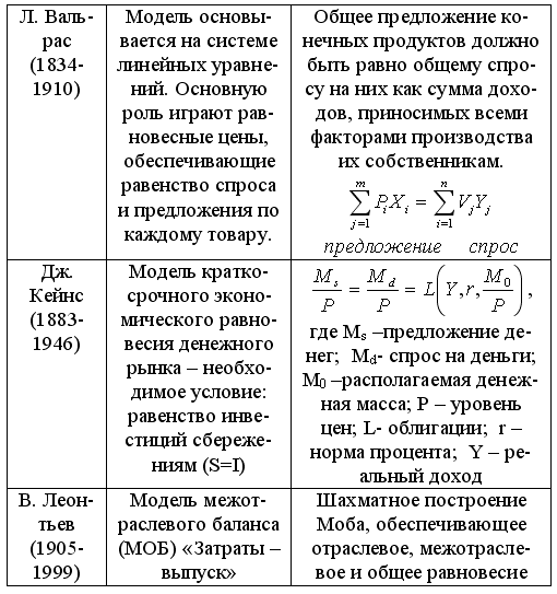 Модели макроэкономического