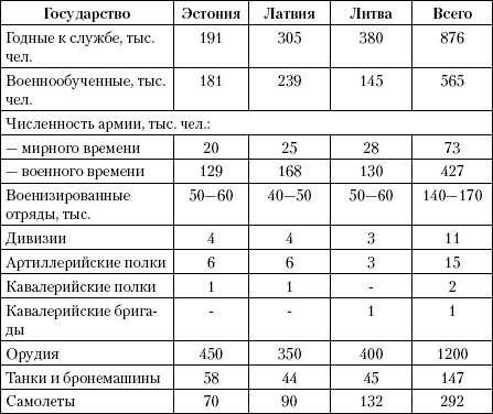 прибалтийских государств к
