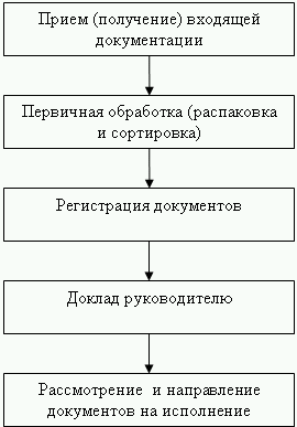 Входящие документы – это документы, которые поступают в организацию (на