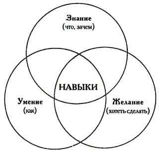 Семь навыков высокоэффективных людей