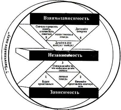 Семь навыков высокоэффективных людей