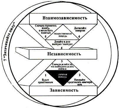 Семь навыков высокоэффективных людей