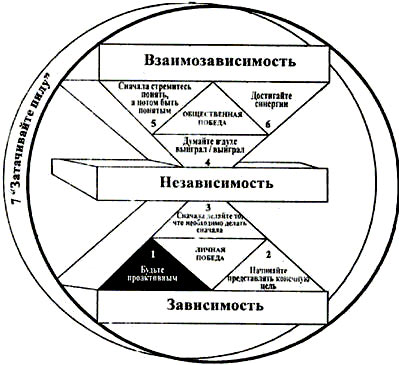 Семь навыков высокоэффективных людей