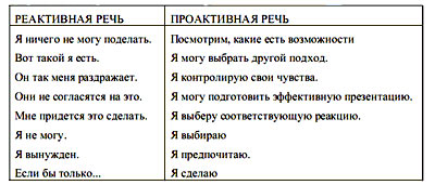 Семь навыков высокоэффективных людей