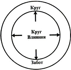 Семь навыков высокоэффективных людей