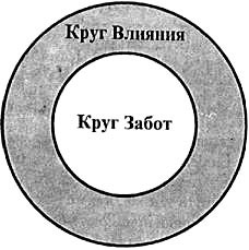 Семь навыков высокоэффективных людей