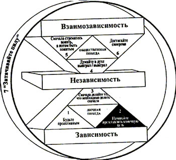 Семь навыков высокоэффективных людей