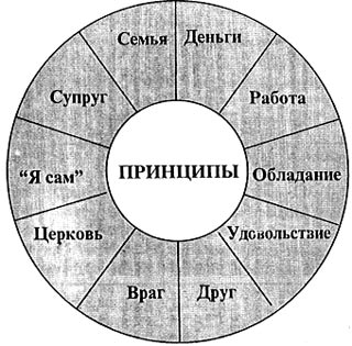 Семь навыков высокоэффективных людей