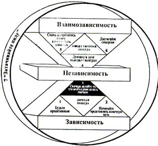 Семь навыков высокоэффективных людей