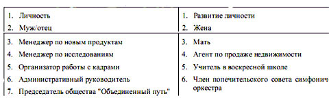 Семь навыков высокоэффективных людей