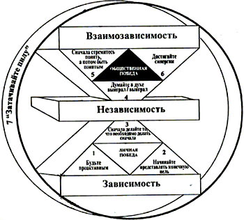 Семь навыков высокоэффективных людей