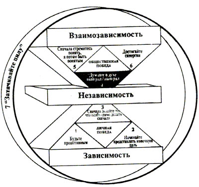 Семь навыков высокоэффективных людей