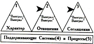 Семь навыков высокоэффективных людей