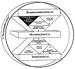 Семь навыков высокоэффективных людей