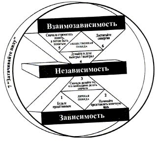 Семь навыков высокоэффективных людей