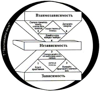 Семь навыков высокоэффективных людей