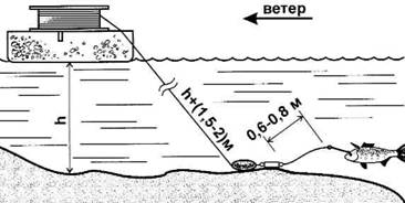 Кружки, жерлицы, поставушки - рыбалка без проколов