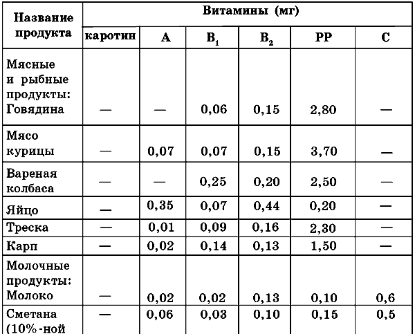 диеты с целью похудения