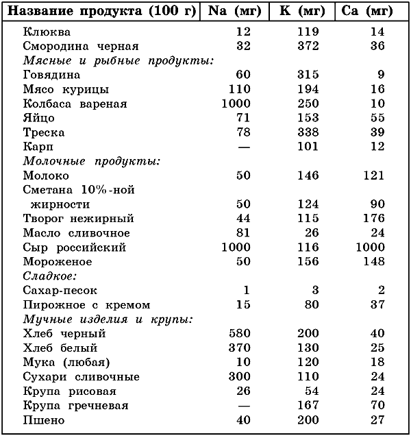 диета при наращивание мышц