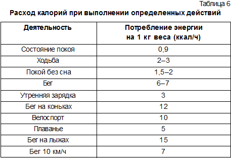 диеты как быстро убрать живот