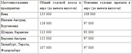 Европейские системы оплаты труда