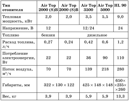 Ремонт отопителя на газ 3110 Ремонт отопителя на газ 3110