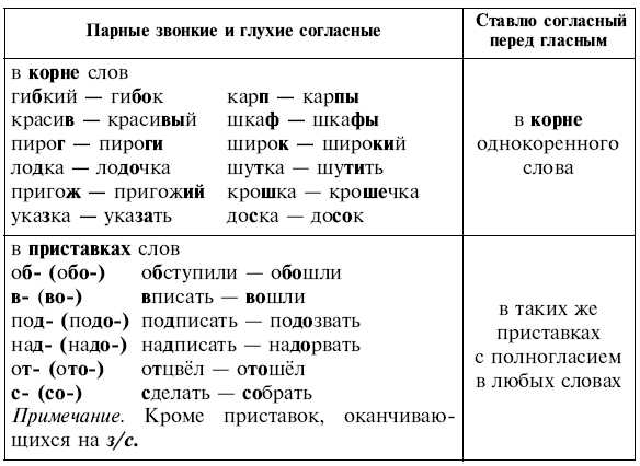 Парные звонкие и глухие согласные русского языка