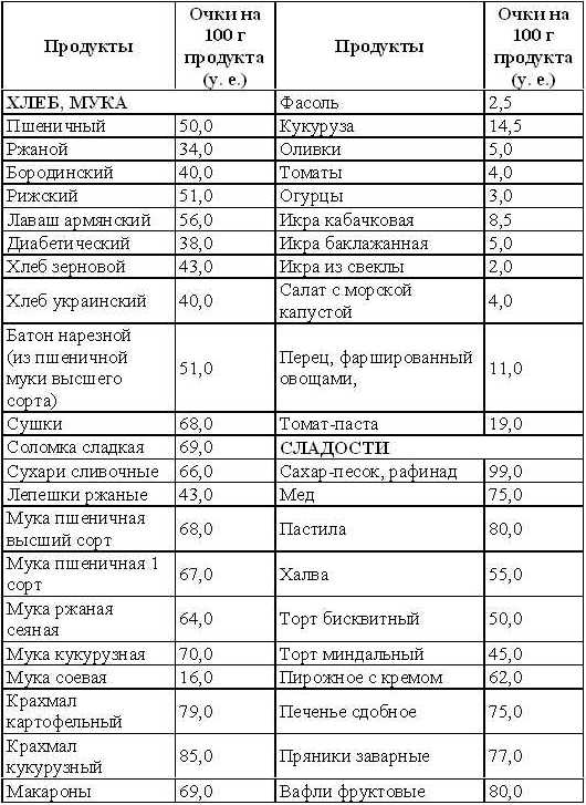 диета при сахарном диабете мед