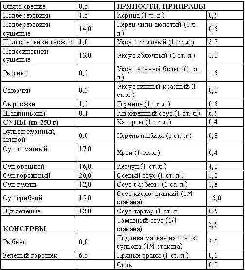 грибной суп диета