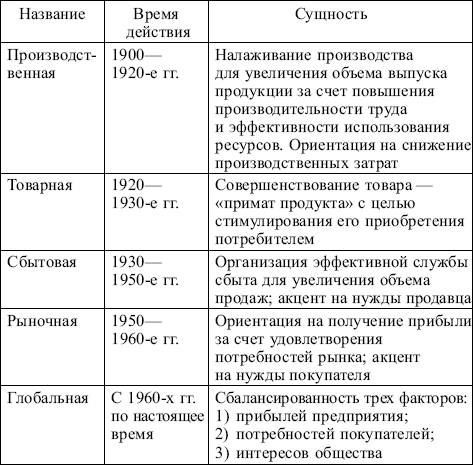 Маркетинг: конспект лекций