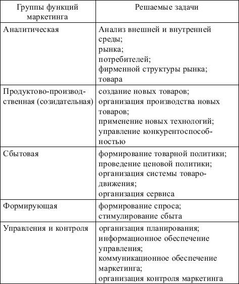 Маркетинг: конспект лекций