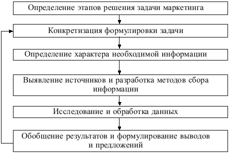 Маркетинг: конспект лекций