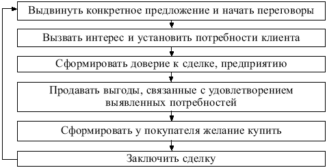 Маркетинг: конспект лекций