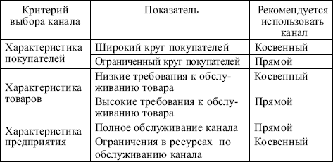 Маркетинг: конспект лекций