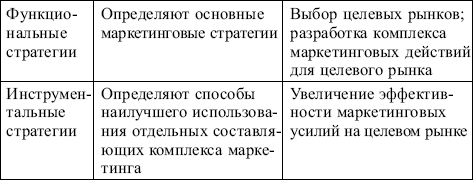 Маркетинг: конспект лекций