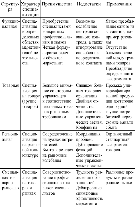 Маркетинг: конспект лекций