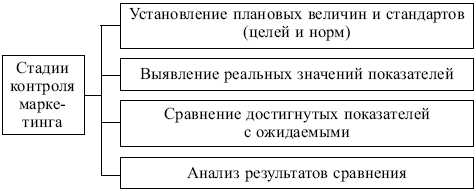Маркетинг: конспект лекций