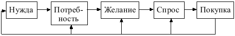 Маркетинг: конспект лекций