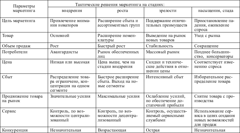 Маркетинг: конспект лекций