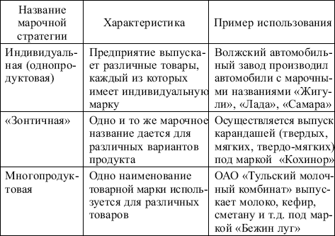 Развитие товарного