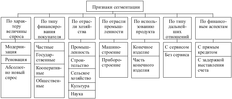 Маркетинг: конспект лекций