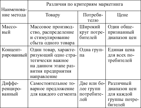 Маркетинг: конспект лекций