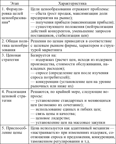Маркетинг: конспект лекций