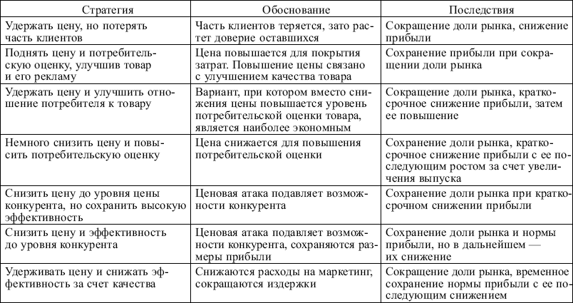 Маркетинг: конспект лекций