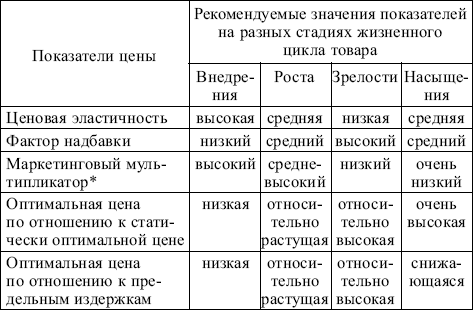 Маркетинг: конспект лекций