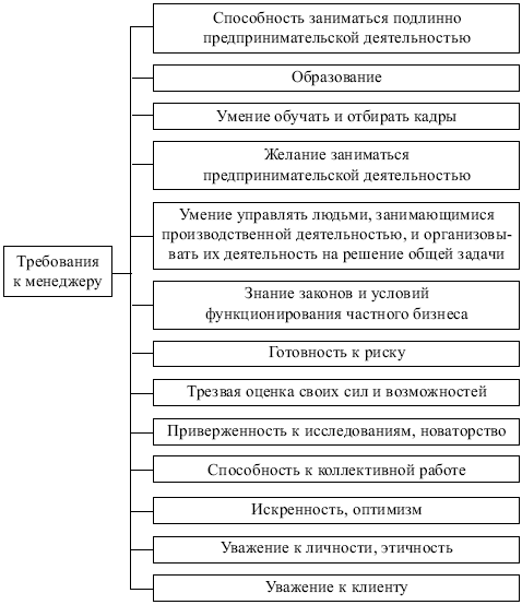 Менеджмент: конспект лекций